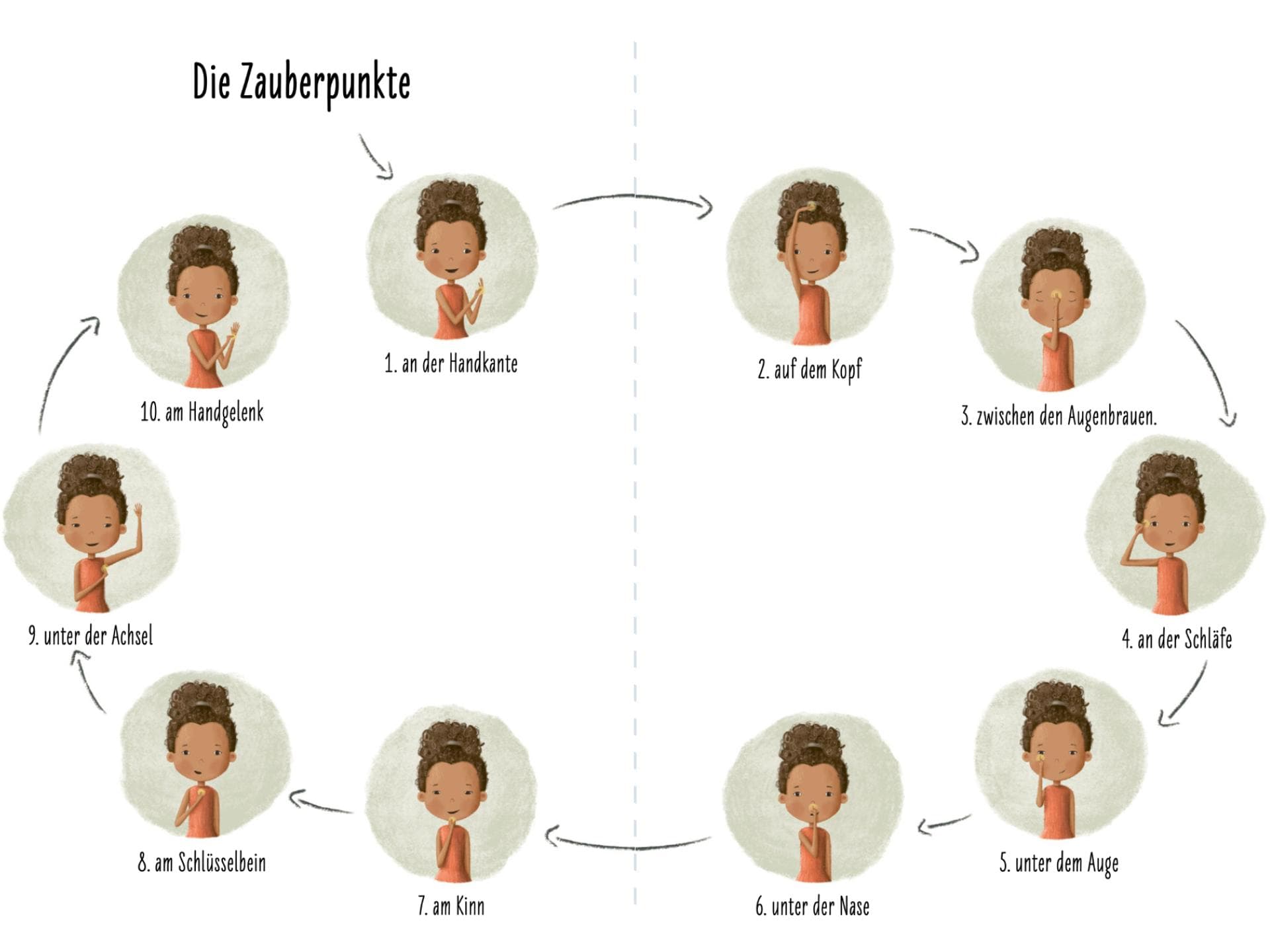 EFT Klopfpunkte EFT Klopfpunkte